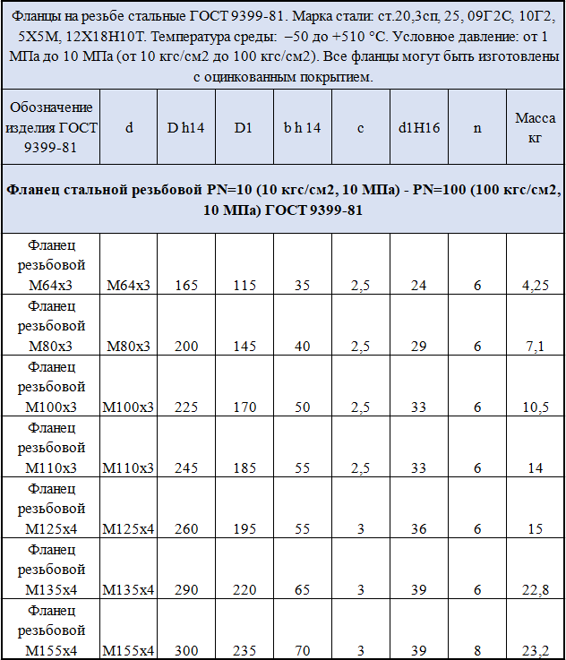 Таблица параметров 2 - Фланец резьбовой ГОСТ 9399-81 Таблица размеров 2 - Фланец резьбовой ГОСТ 9399-81